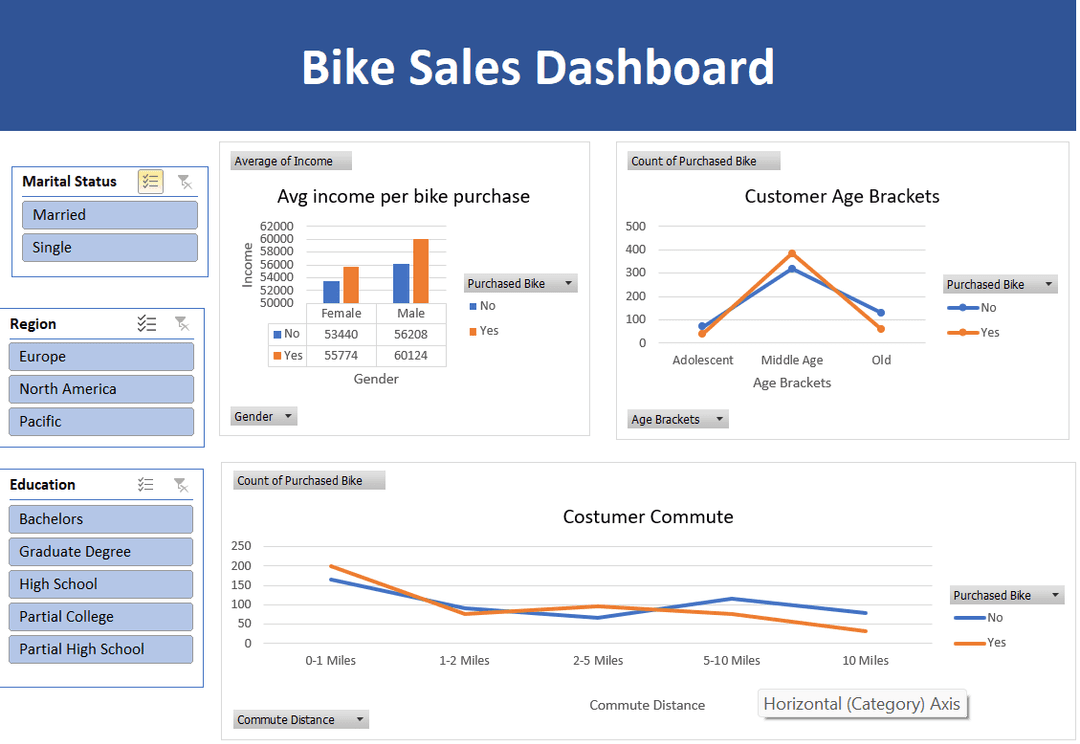 Bike Sales Dashboard
