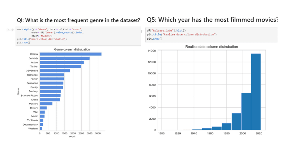 Netflix Data Analysis